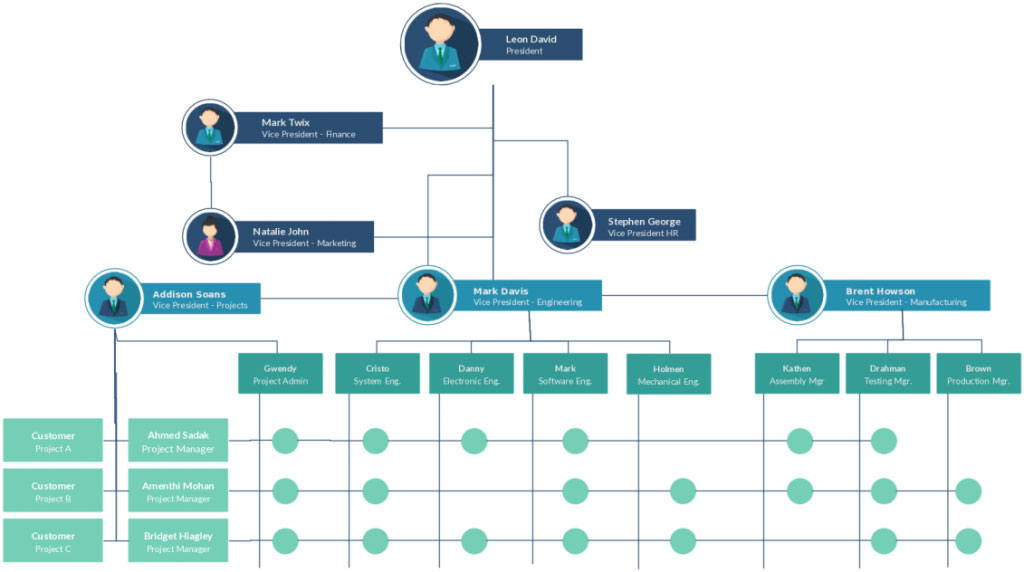 organization chart